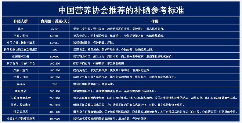 人体内硒的含量标准及疾病预防治疗摄入标准