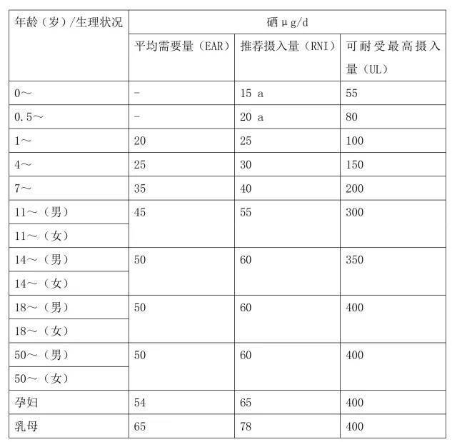 补硒科普：人体每天需要多少硒元素？