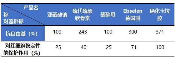 硒化卡拉胶作为有机硒的优点在哪里？